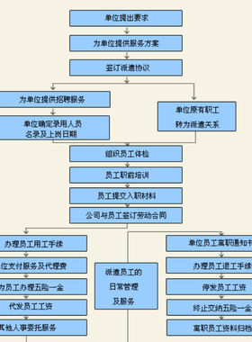 劳务派遣管理系统 办灵活用工的信息软件ERP清单资质年审定制开发