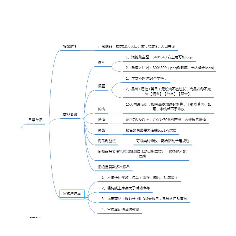 淘宝全年活动营销节点活动策划活动运营助理xmind思维导图模板-图2