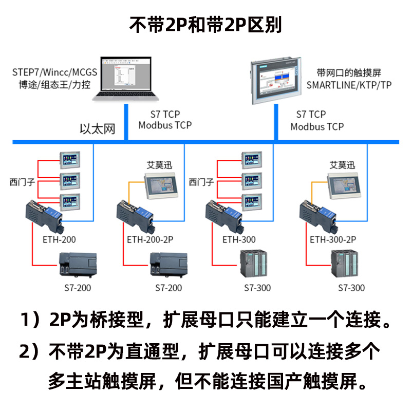 适用西门子plc ppi dp mpi转以太网通迅口扩展模块ETH-200/300-2P - 图3