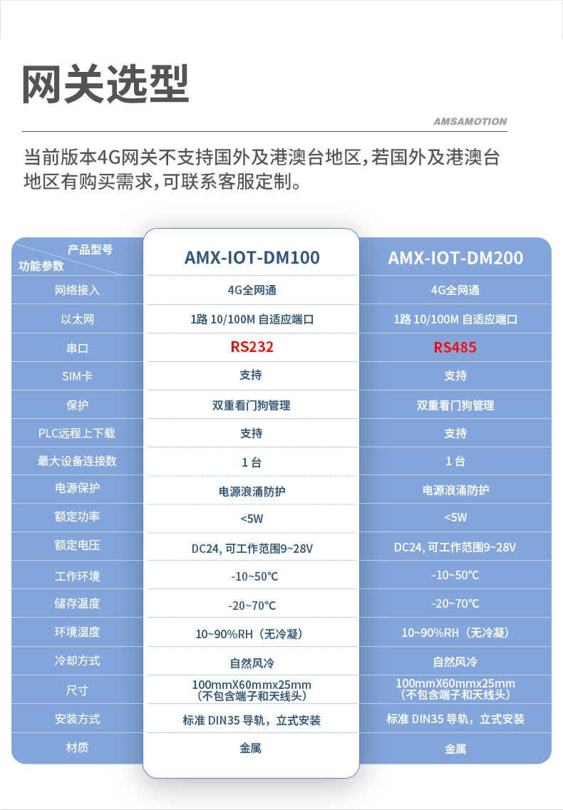 艾莫迅PLC远程控制模块上下载监控智能4G网关云盒子IOT-DM100/200 - 图0