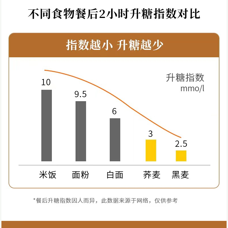 糖尿病人血糖高荞麦面条食品专用旗舰店粗粮控五谷杂粮主食零食 - 图2