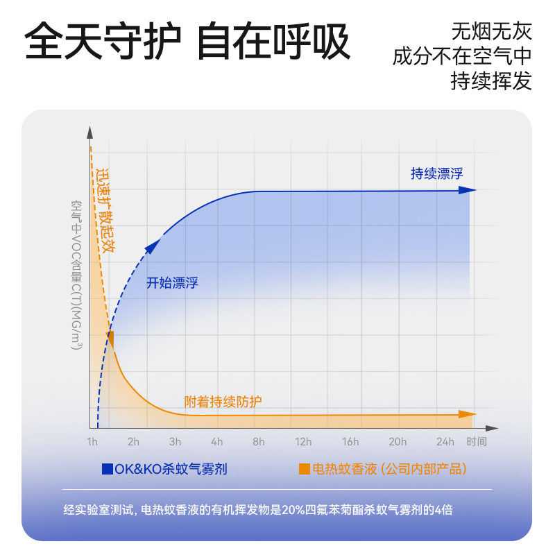 OK&KO小金瓶驱蚊喷雾无味灭蚊定量喷雾剂户外便携防蚊杀蚊气雾剂 - 图3