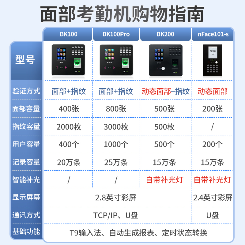 [赠U盘]ZKTeco熵基BK100人脸识别考勤机面部刷脸一体机指纹打卡机员工上班签到机出勤智能打卡器指纹式签到机 - 图0