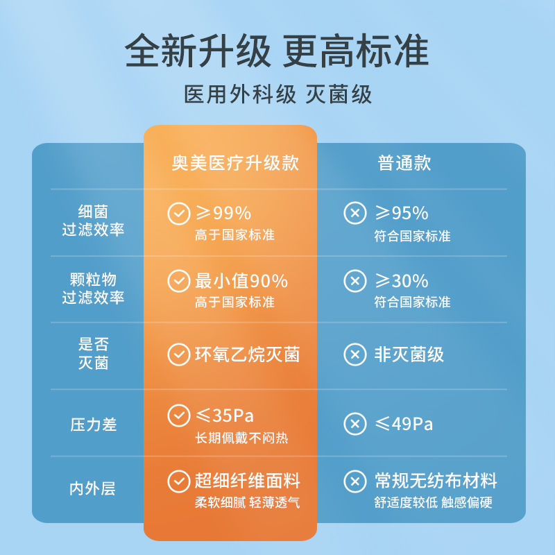 奥美医用外科口罩一次性医疗三层夏季薄款女高颜值白色独立装RZY - 图0