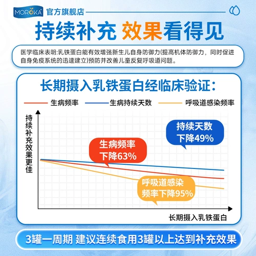 Моланка лактоферрин повышает иммунитет, протеиновый порошок для детей, младенцев и младенцев.