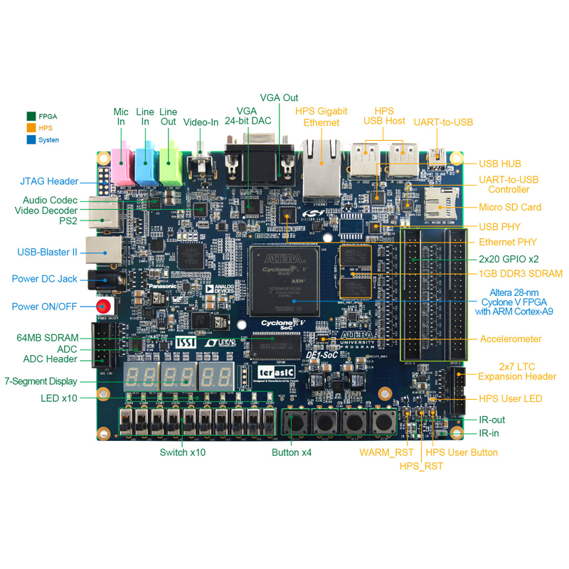 DE1-SOC arm+ fpga开发板 Altera友晶 CycloneV SoC秒 Zedboard-图2