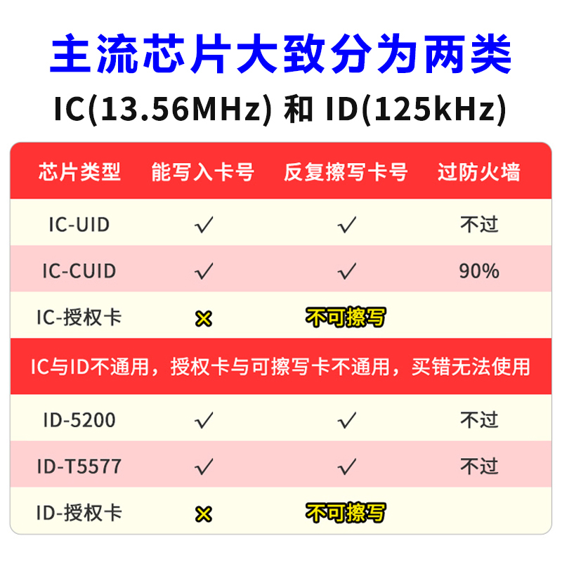 cuid门禁卡贴超薄手机NFC贴纸配电梯卡复刻ID空白卡定制IC芯片卡-图2