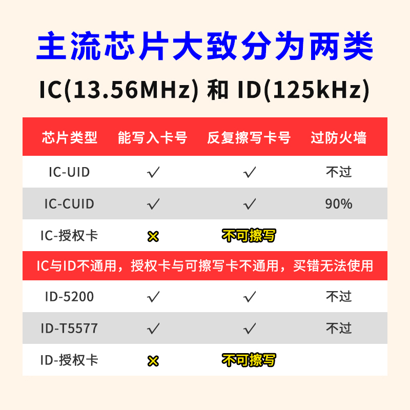 cuid可擦写卡IC空白卡反复读写ID卡扣门禁卡定制印刷电梯卡配钥匙 - 图1