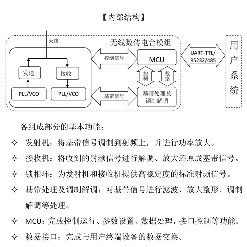 433M串口转无线数传电台模块PLC/TTL/RS232/485高速率透传0~10km-图0