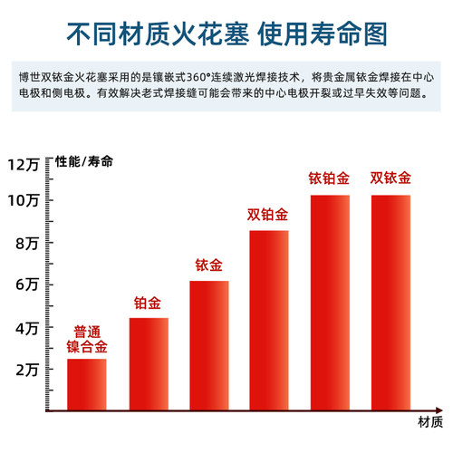 博世双铱金火花塞日产骐达轩逸奇骏骊威蓝鸟天籁逍客阳光劲客途达 - 图2