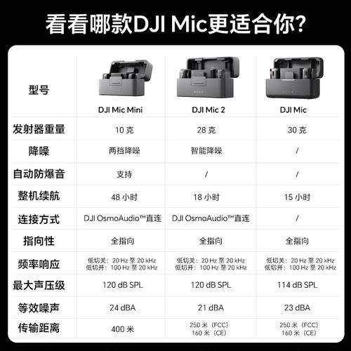 【直降400元】大疆DJI Mic mini 迷你无线麦克风 手机直播收音器 - 图2