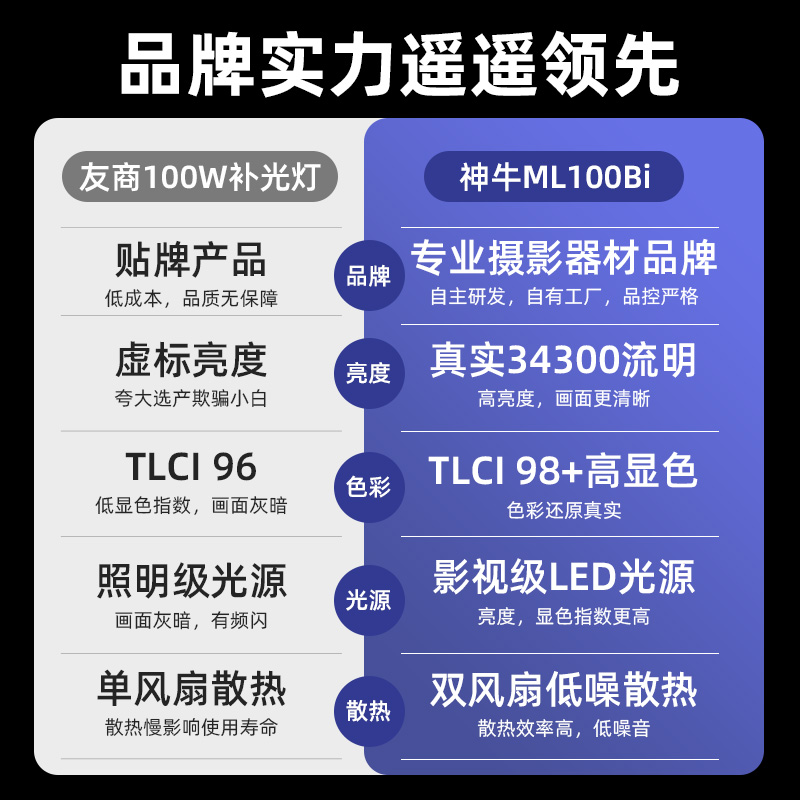 (送电池手柄)Godox神牛ML100Bi/R便携补光灯100W功率王cob双色温口袋灯LED摄影灯户外人像拍照手持常亮灯-图1