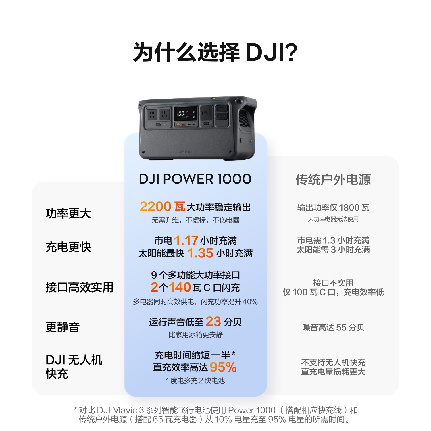 【现货】DJI大疆Power1000户外移动电源1度电220v 2600w房车露营自驾游应急停电大功率 容量车载储能便携电池 - 图1