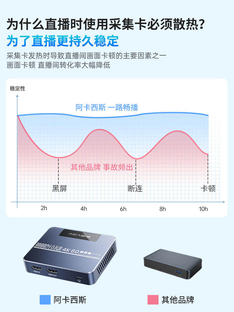 Acasis阿卡西斯VC-009Pro直播采集卡相机手机电脑4k高清视频录制