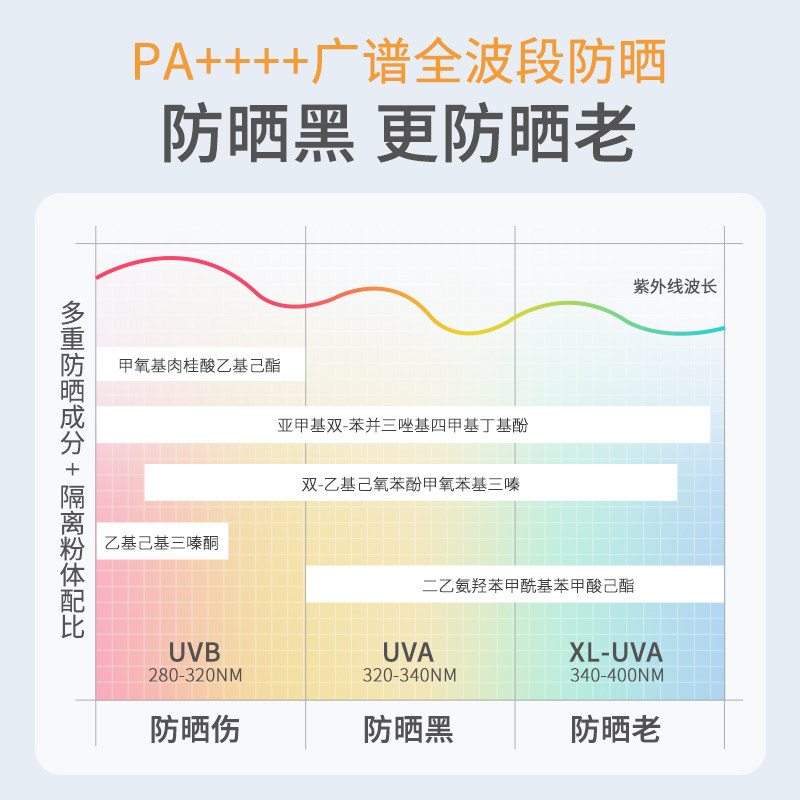 美康粉黛A+美白水感防晒霜隔离防晒乳清爽不油腻防紫外线官方正品