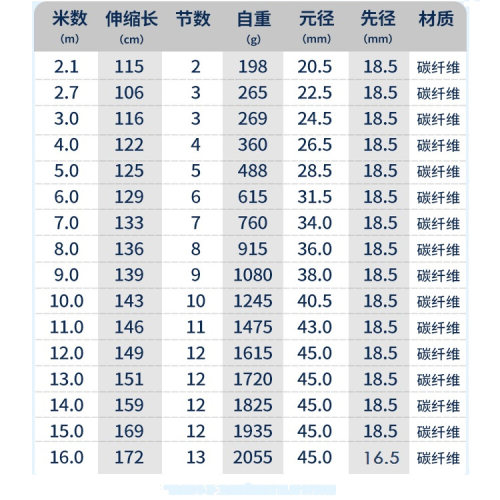 自由定位碳素大物抄网杆10米叉鱼摘果槟榔超硬长割草刀打窝伸缩竿 - 图2