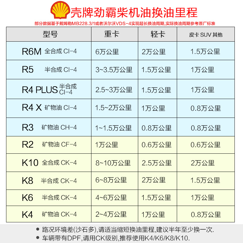 壳牌柴油机油正品全合成 CK4劲霸国六国五k10带DPF CI4 CJ10 18L-图2