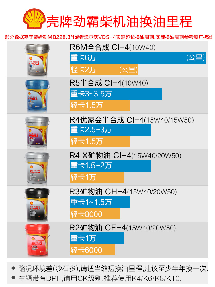 壳牌正品 劲霸柴机油半合成R4 15W-50 大车货车柴油发动机专用18L