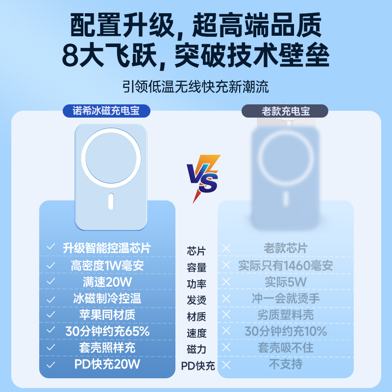诺希MagSafe磁吸充电宝10000毫安无线快充适用于小米苹果iPhone15/14/13小巧便携PD20W超薄磁性官网旗舰店 - 图2