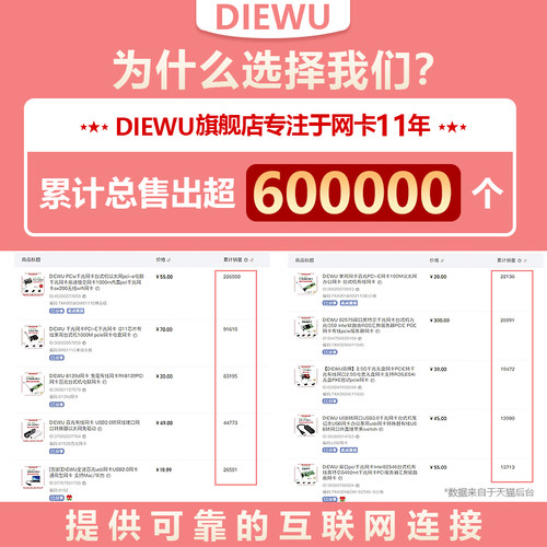 DIEWU 四口2.5G千兆网卡电口高速稳定不掉线电脑电竞以太网4口千兆网络适配器台式机ESXi无盘PXE启动 - 图0