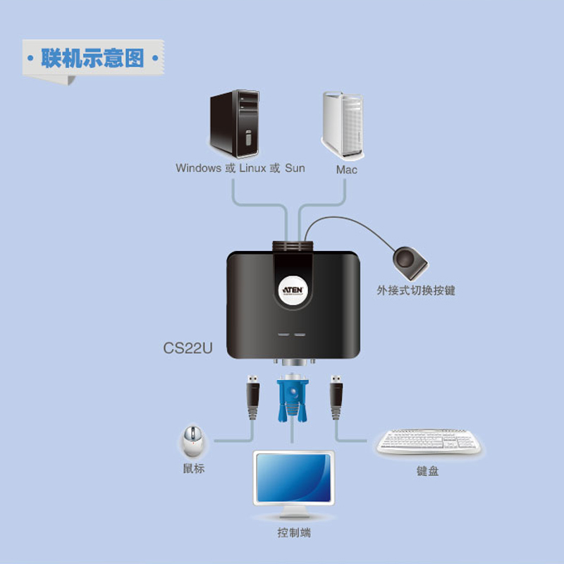 【旗舰店】包顺丰ATEN宏正CS22U 2口KVM切换器VGA二进一出共享器切屏器转换器高分辨率带USB两台电脑共用键鼠-图3