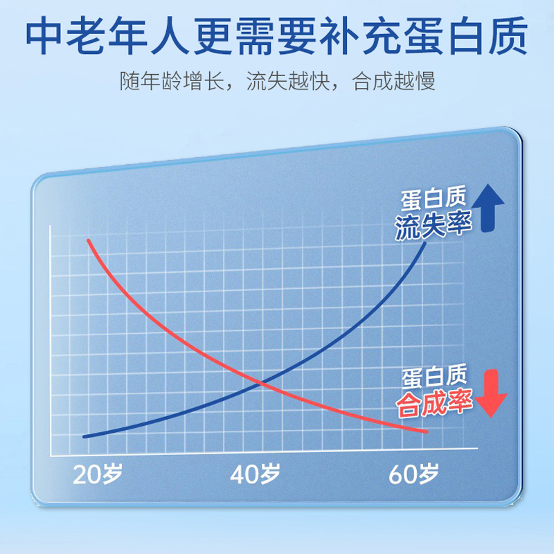 蛋白营养粉大豆成人中老年人青年膳食纤维果蔬代餐免疫力蛋白质粉-图1