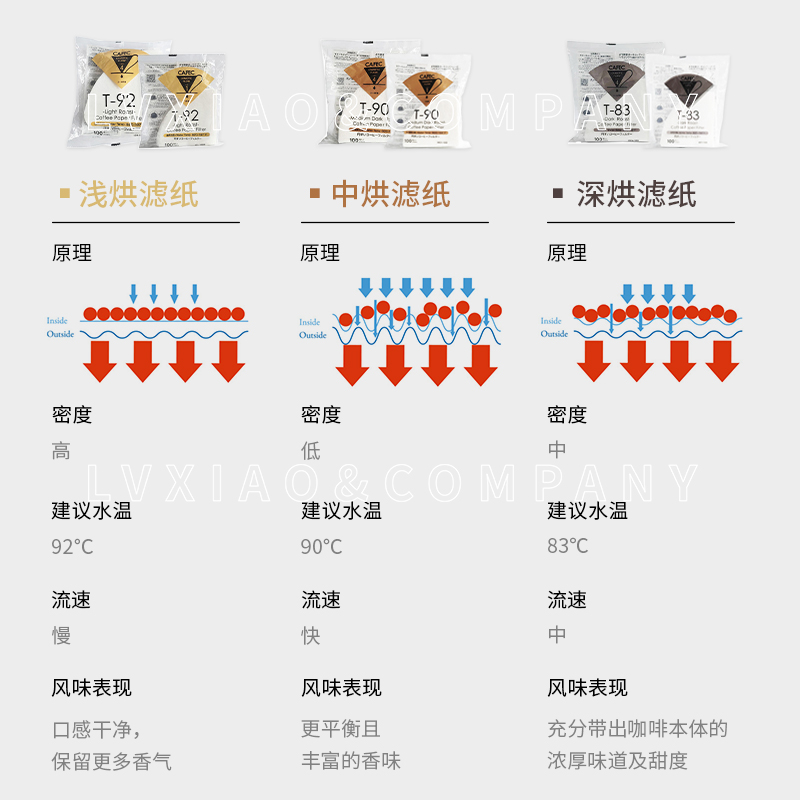 三洋CAFEC日本滤纸 T90T92T83咖啡V60锥形abaca+浅中深烘焙度滤纸 - 图0