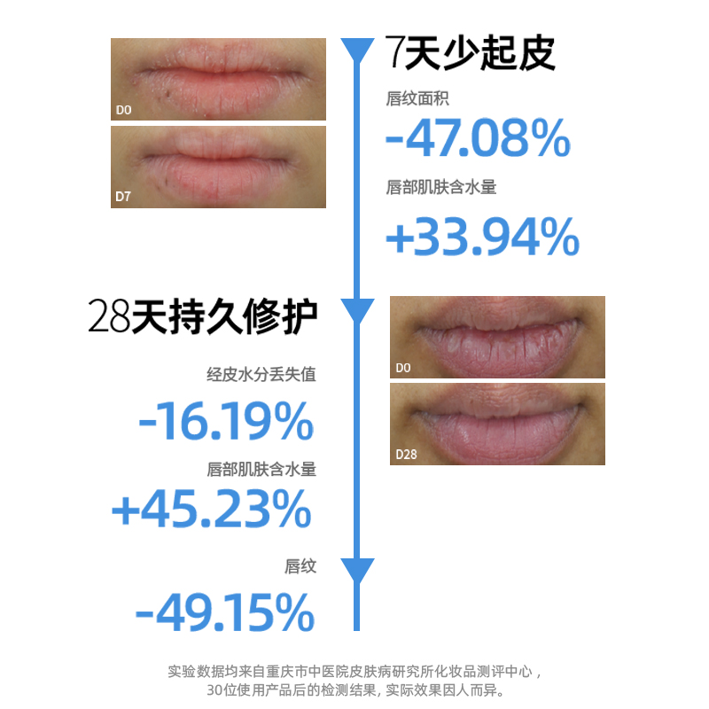 毕生之研咖啡淡纹唇霜唇部润唇膏保湿滋润唇纹去死皮唇膜旗舰店 - 图3