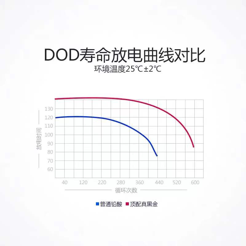 天能真黑金60V22AH电动车电池三轮48V12AH72V32AH45AH电瓶 - 图2