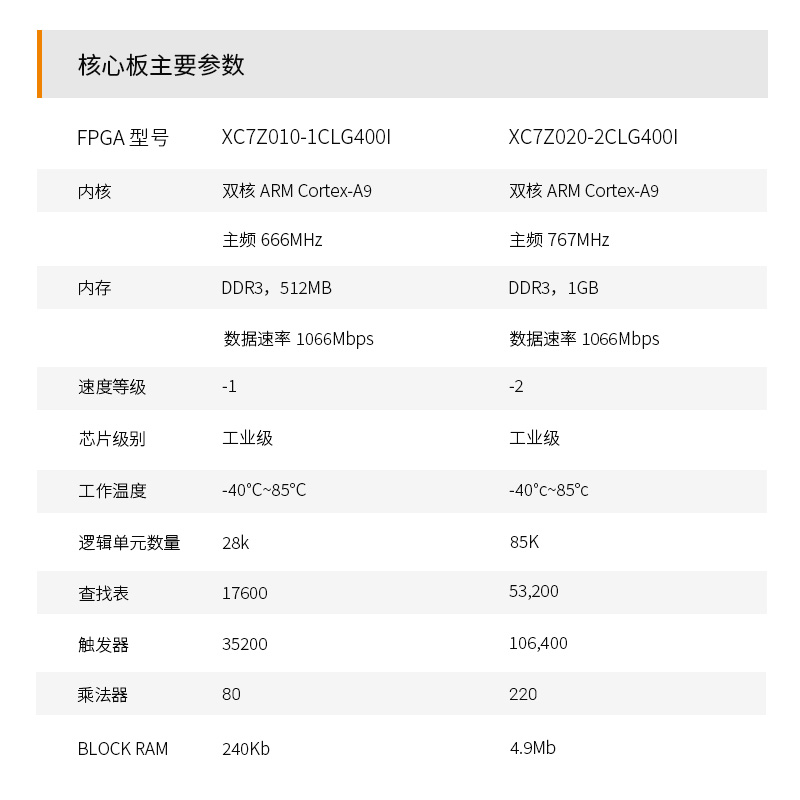 黑金ALINX XILINX ZYNQ FPGA核心板开发板 ARM 7010 7020工业级-图1