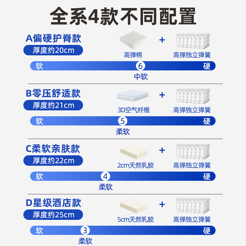 蓝色记忆棉独立弹簧盒子床垫真空压缩卷包床垫护脊席梦思乳胶床垫-图0