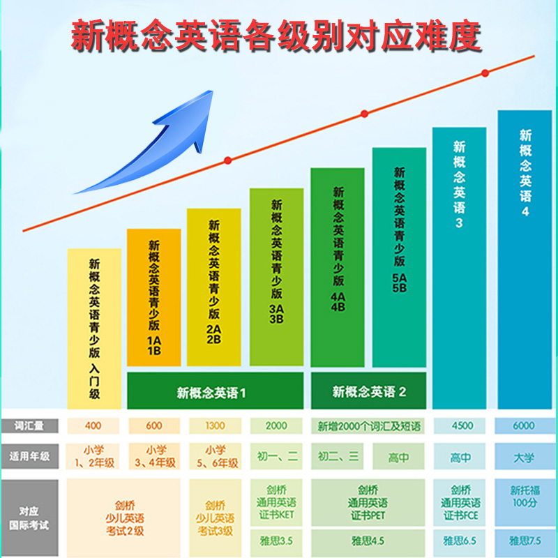 新概念英语青少版学生用书+练习册(5A)青少年新概念英语练习提升 高中英语学习辅导用书 新概念教材 朗文外研社 新东方英语 - 图0