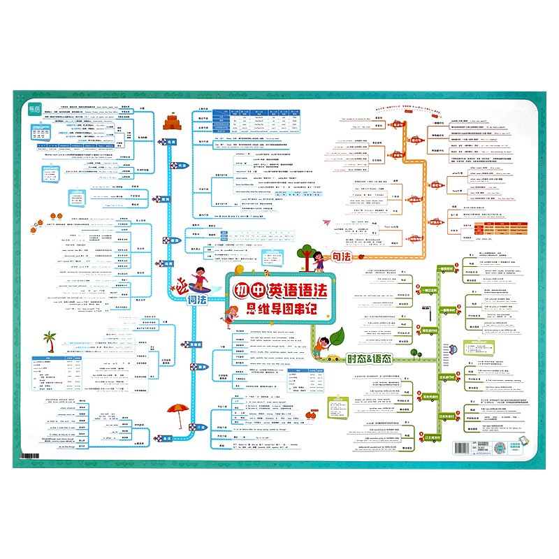 【易蓓】初中英语语法思维导图速记知识点视频讲解专项大全解墙贴挂图 - 图3