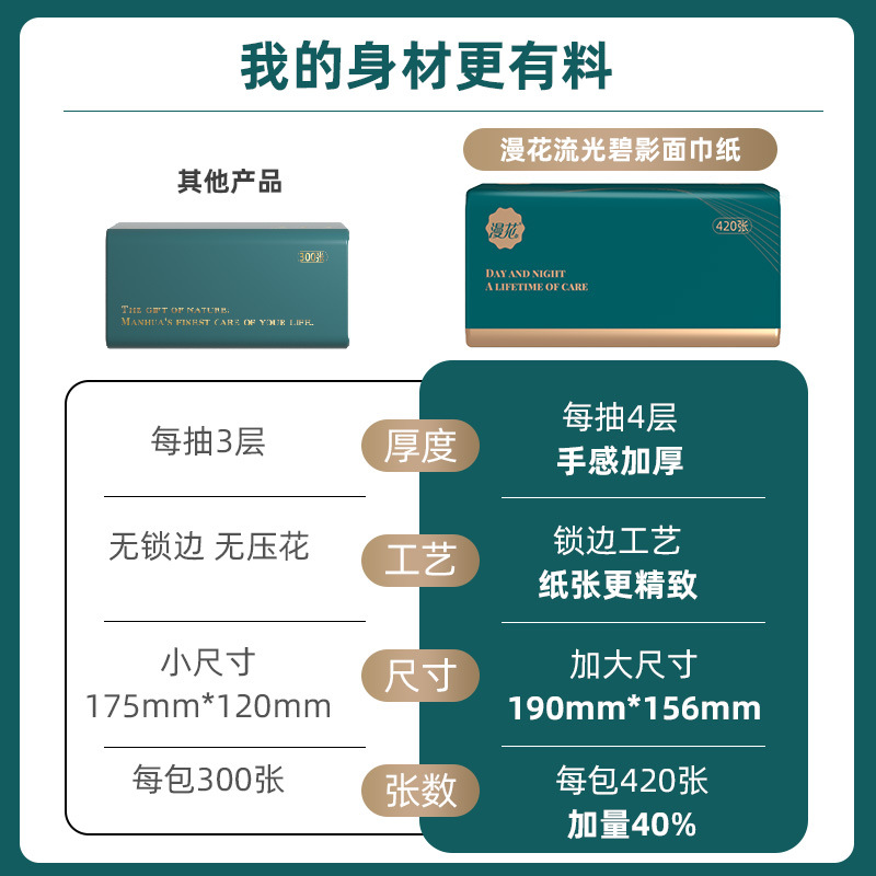 漫花大包抽纸420张压花4层面巾纸家用商用餐巾纸大尺寸擦手纸巾 - 图0