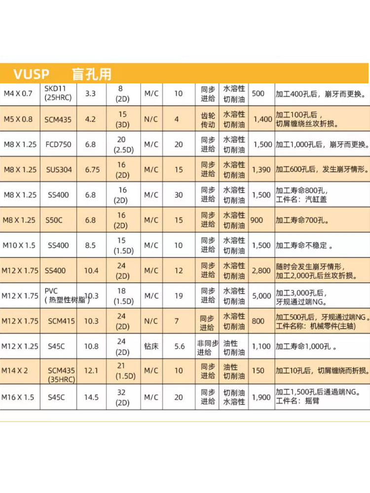 VUSP日本进口YAMAWA螺旋丝锥粉末含钴加长丝攻1.5P不锈钢用钛合金