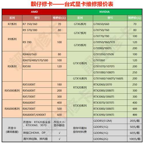 专业修显卡维修寄修不显示黑屏蓝屏花屏死机进水烧焦修理改显存 - 图1