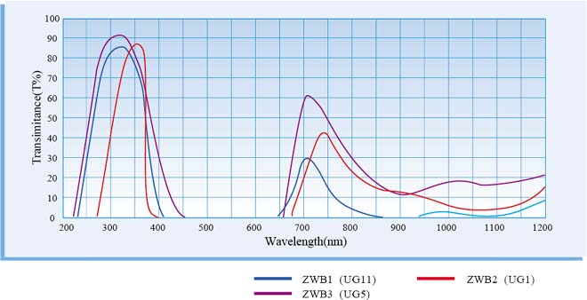 厂ZWB2紫外线透过玻璃滤光片黑光镜片过滤杂光UV365nm75502mm库 - 图2