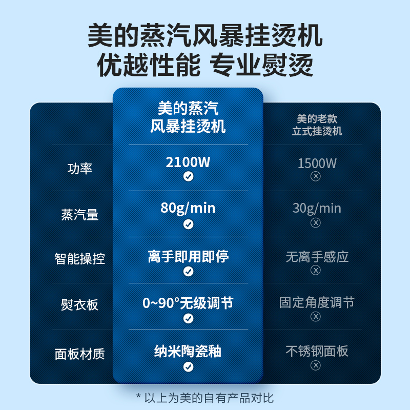 美的挂烫机家用商用熨烫机蒸汽双杆立式烫衣服熨斗可立可卧旗舰店 - 图0