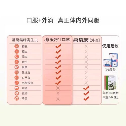海乐妙喜倍安猫咪驱虫药驱虫耳螨跳蚤蜱虫心丝虫体内外一体驱虫药 - 图0