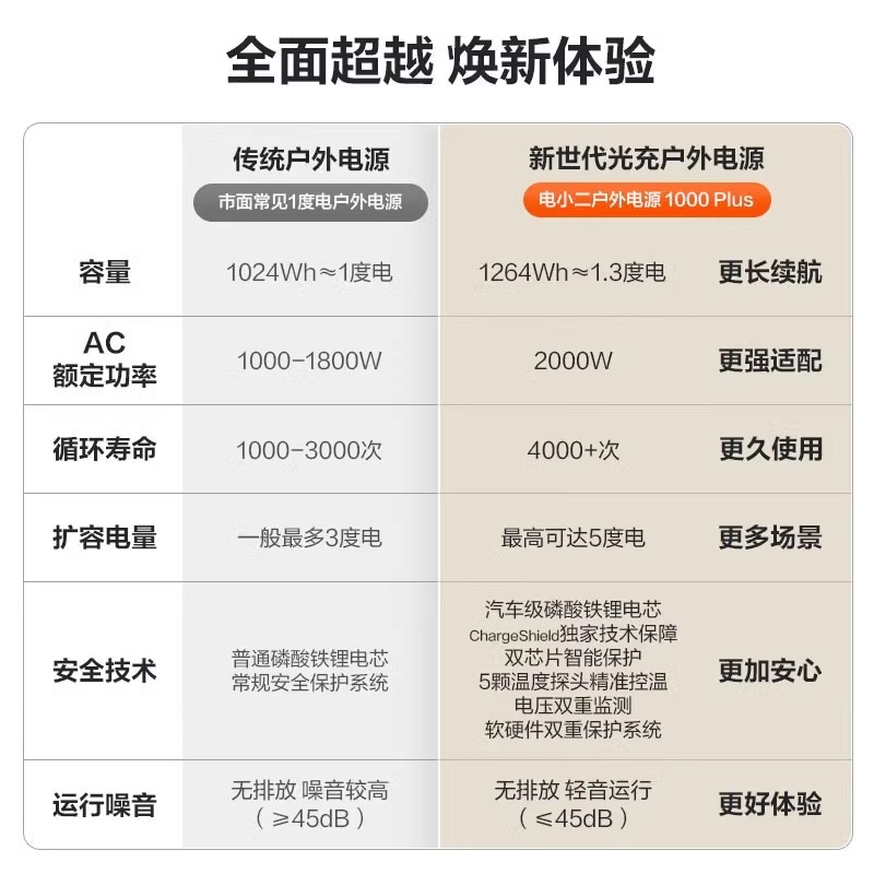 电小二户外电源快充移动电源1000Plus大功率自驾露营家用停电应急