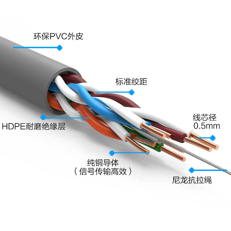 国标网线超五类家用无氧铜8芯poe监控宽带路由器电脑双绞线300m箱-图3