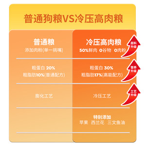 汉优幼犬粮小型犬专用泰迪比熊博美雪纳瑞幼犬奶糕犬主粮1.5KG