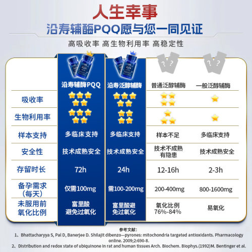 沿寿LIFE辅酶q10备孕还原型线粒体PQQ泛醇女辅酶ql0卵子质量胶囊 - 图1