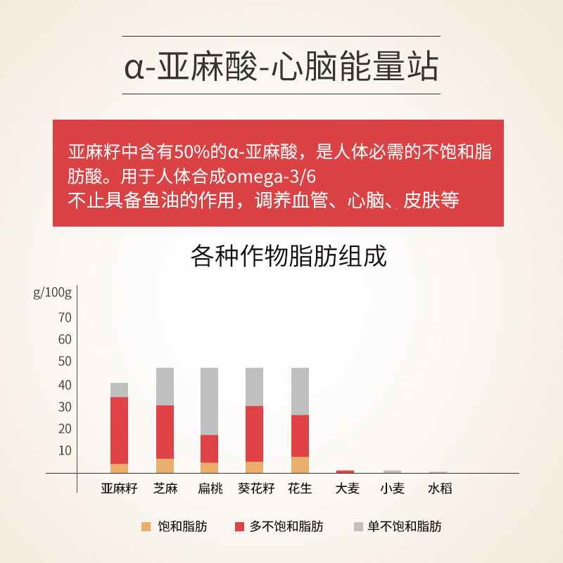 Solgar亚麻籽油软胶囊a亚麻酸omega-3不饱和脂肪酸100粒 美国进口 - 图1