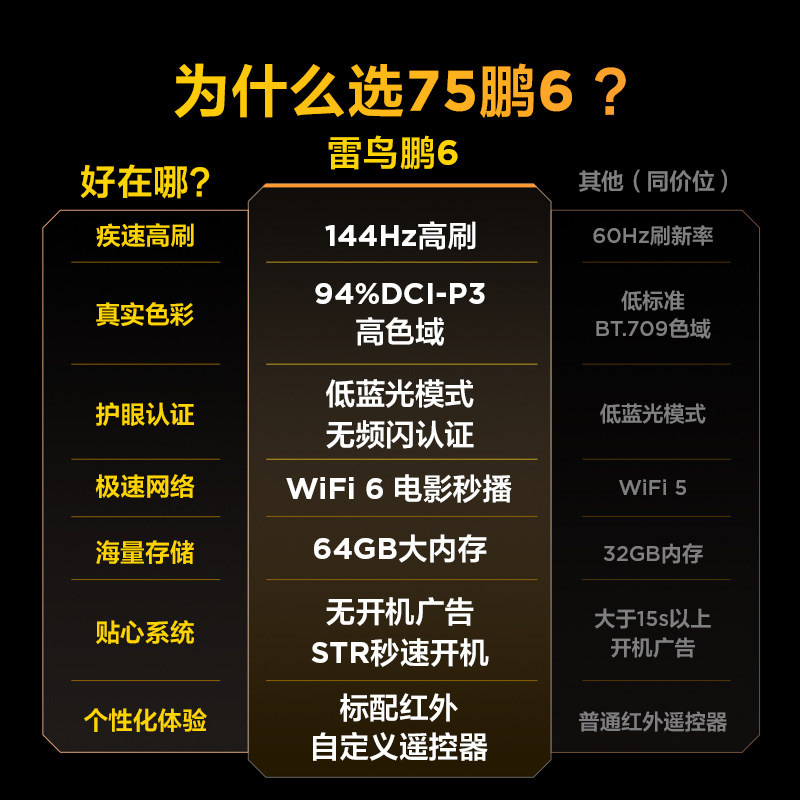 TCL雷鸟鹏6 75英寸144Hz高刷高色域64G电视机以旧换新补贴85