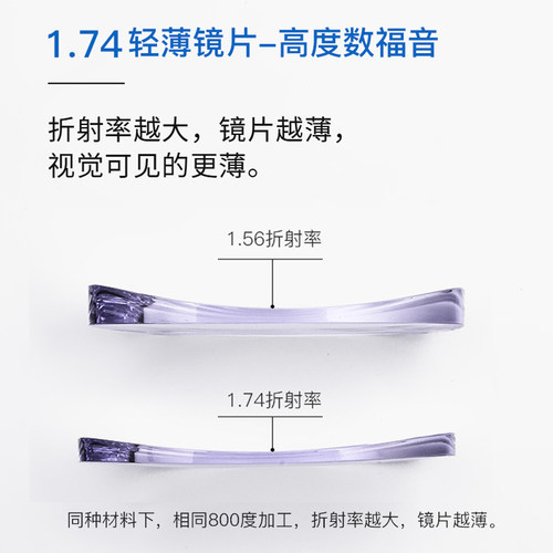 康视顿眼镜近视超薄1.74非球面高度防雾防蓝光变色镜片1.67眼镜片 - 图1