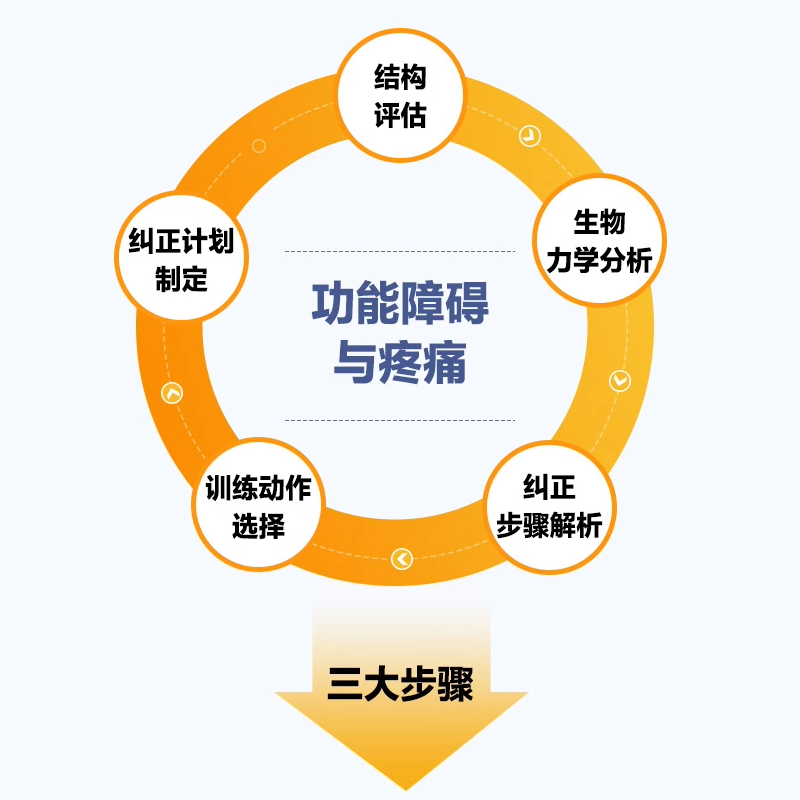 正版基于生物力学的纠正性训练 人民邮电出版社 TBMM-CES运动康复体态矫正指南 基础解剖结构与运动功能纠正性训练教程 - 图1