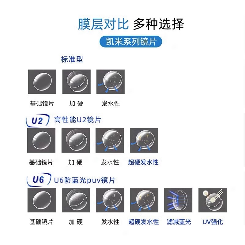 正品凯米U6防紫外线防蓝光1.74耐磨防水U2镜片超薄丹阳眼镜配眼镜 - 图1