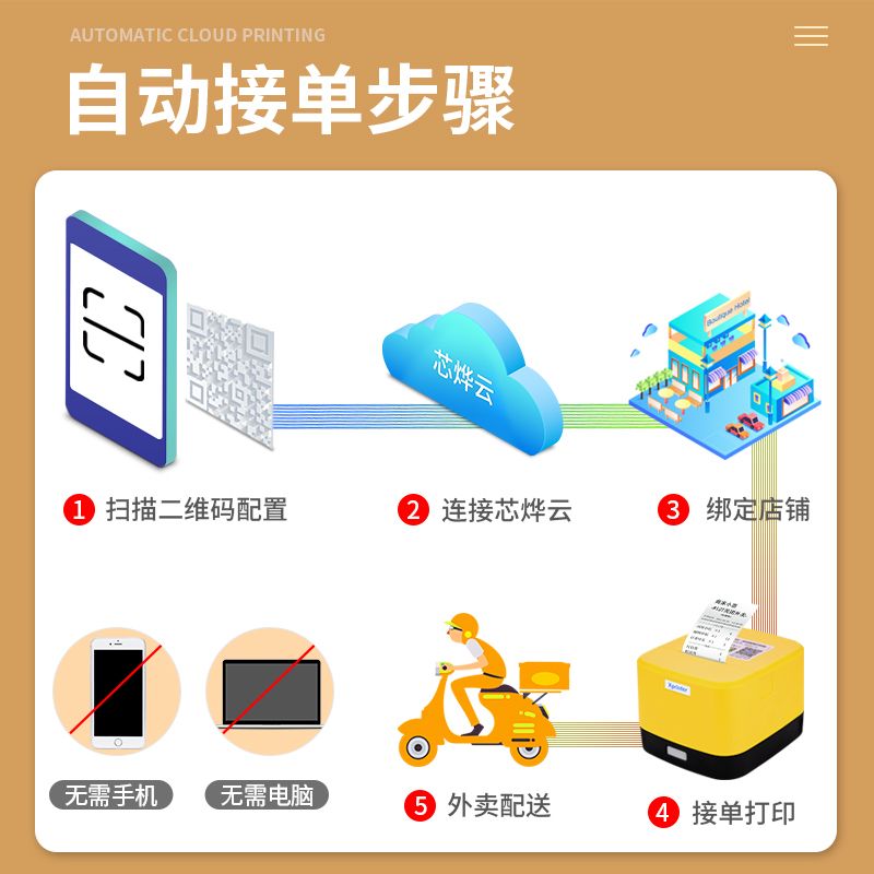 芯烨美团外卖打印机饿了么专用热敏自动接单神器小票机4G云打印机 - 图1