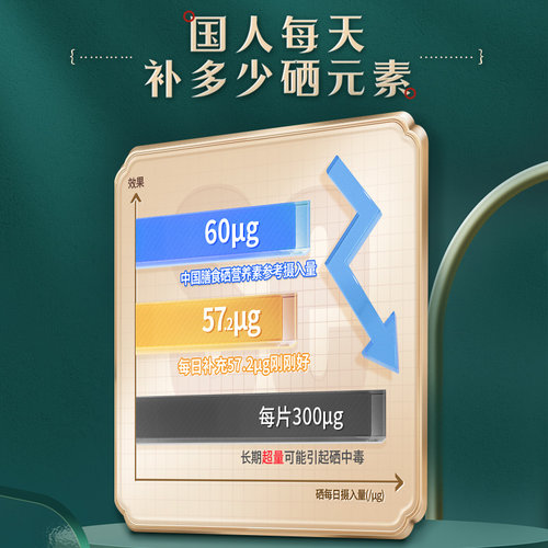 亦植片硒片补硒亦舒堂官方旗舰店多西富硒酵母麦芽硒增强免疫力 - 图2